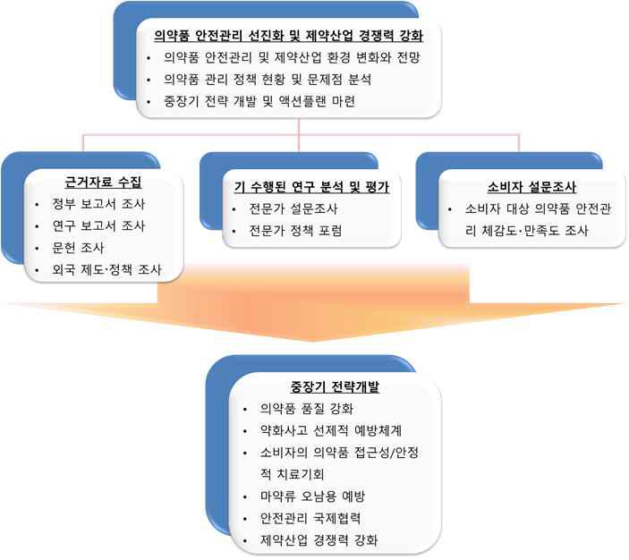 연구 추진전략 및 추진체계