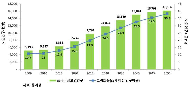 인구고령화의 추이 및 전망