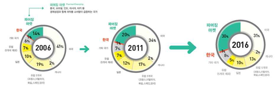 제약시장 지역별 비중 변화, IMS Health, 2013