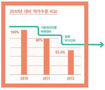 특허만료시 오리지널과 제네릭 약가산정 기준, 건강보험심사평가원, 한국제약협회, 2013 2010년 대비 약가수준 비교