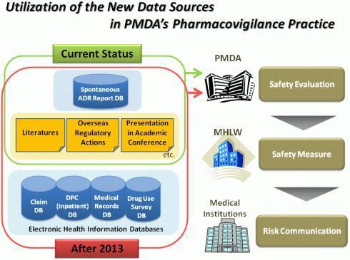 Utilization of the New Data Sources in PMDA’s Pharmacovigilance Practice, PMDA