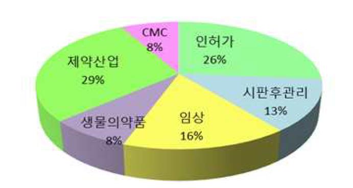 의약품 안전관리 전문가 평가단 구성 비율