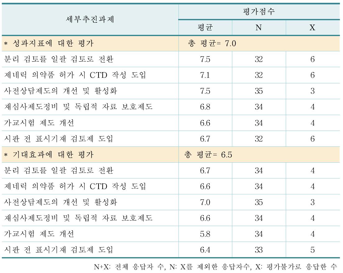 합리적인 허가제도 개선에 대한 세부추진과제 및 평가점수