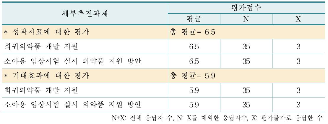 R&D 지원을 위한 허가제도 개선에 대한 세부추진과제 및 평가점수