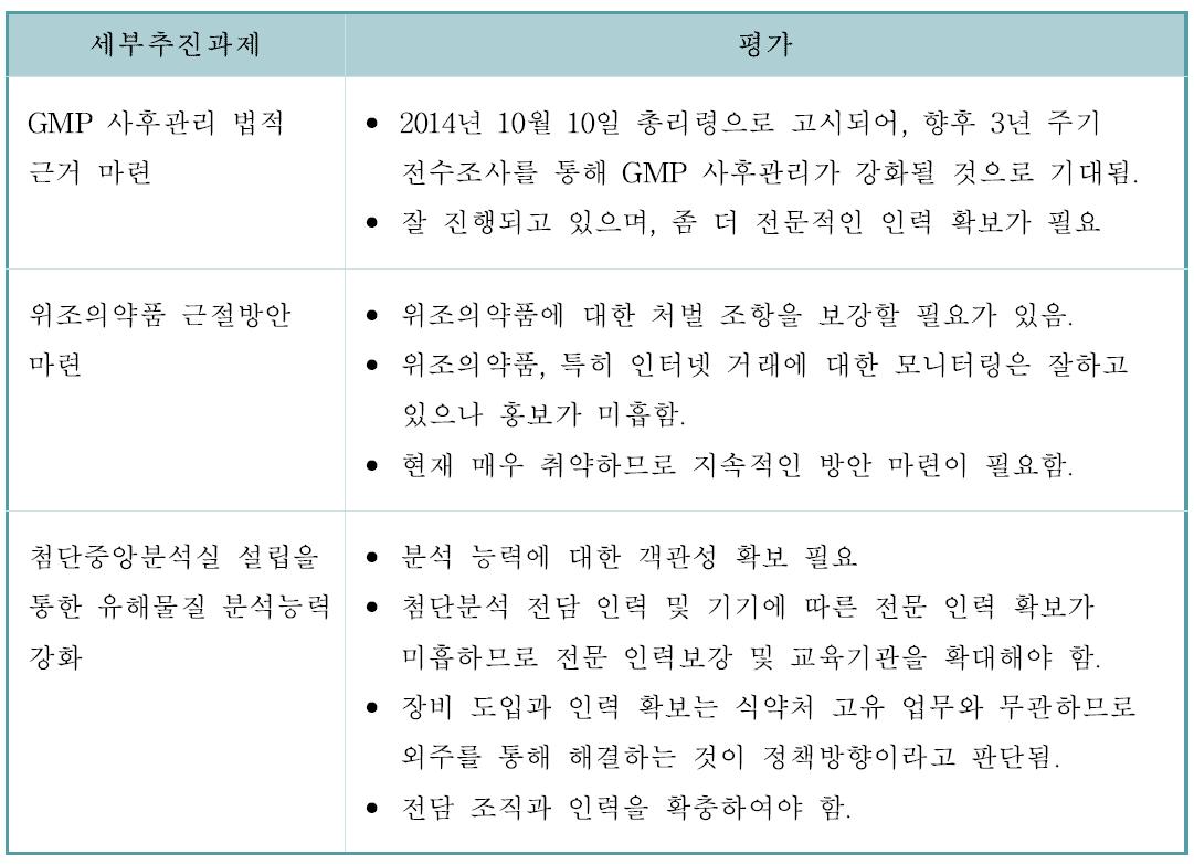 품목허가 이후 의약품 품질관리 강화에 대한 세부추진과제 및 전문가의견