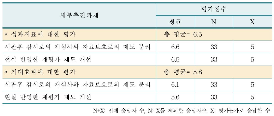 재심사, 재평가 제도의 개선에 대한 세부추진과제 및 평가점수