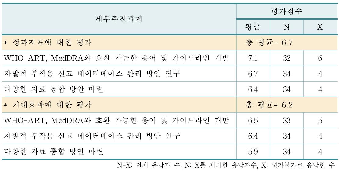 약물 안전성 자료 관리 및 과학적 평가에 대한 세부추진과제 및 평가점수