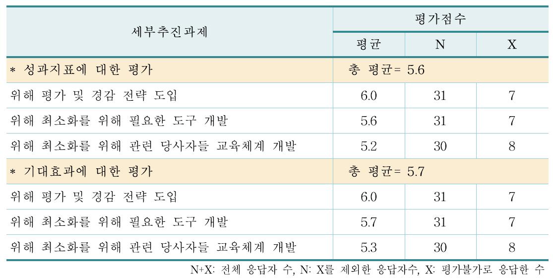 위해중재 연구에 대한 세부추진과제 및 평가점수