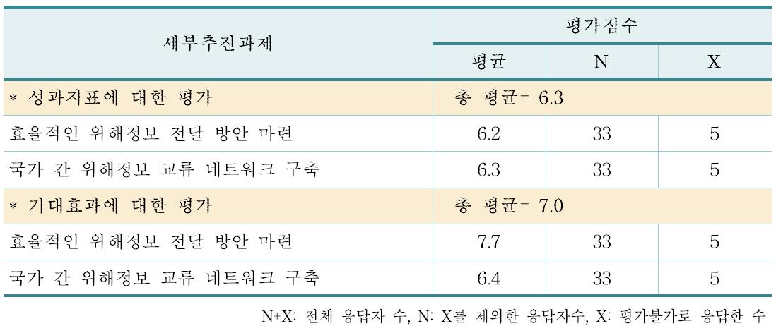 위해정보 교류 연구에 대한 세부추진과제 및 평가점수