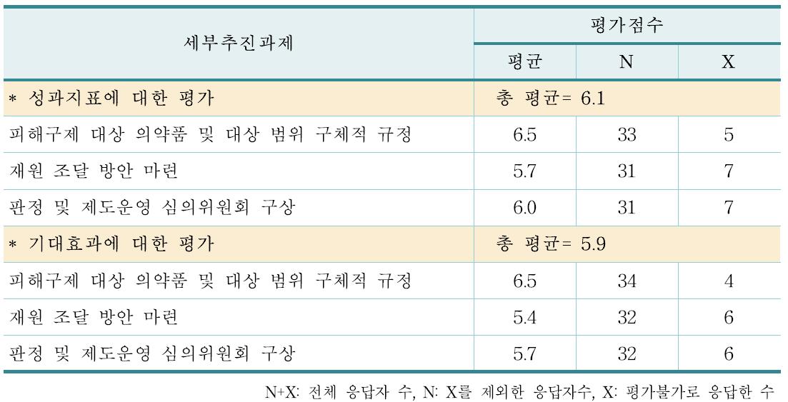 의약품부작용피해구제제도 시행에 대한 세부추진과제 및 평가점수