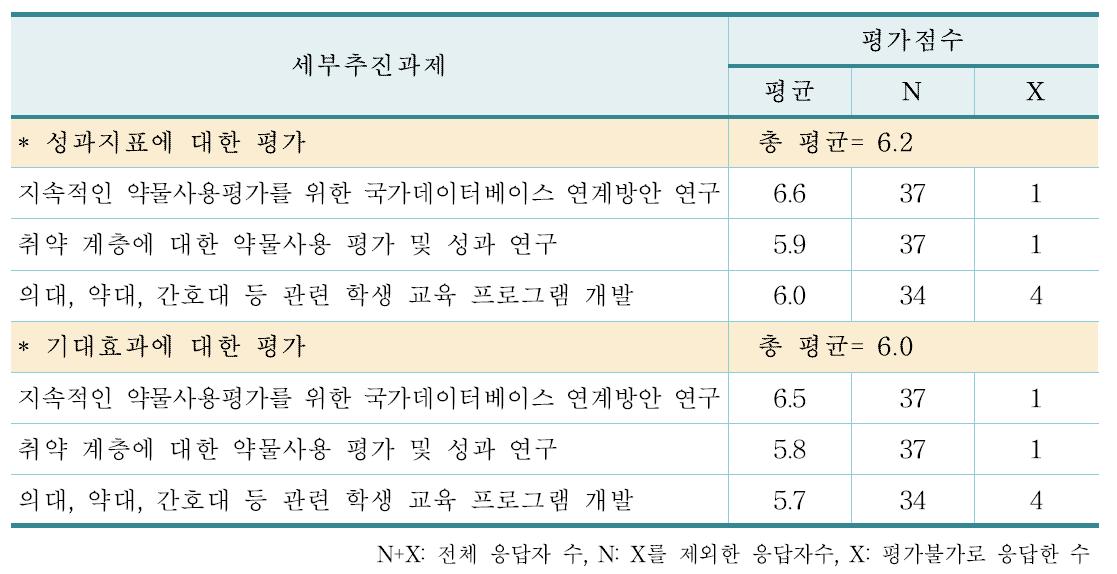 전문가 인력양성 및 교육방안 연구에 대한 세부추진과제 및 평가점수