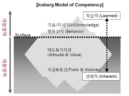 그림 2. Iceberg 역량 모델