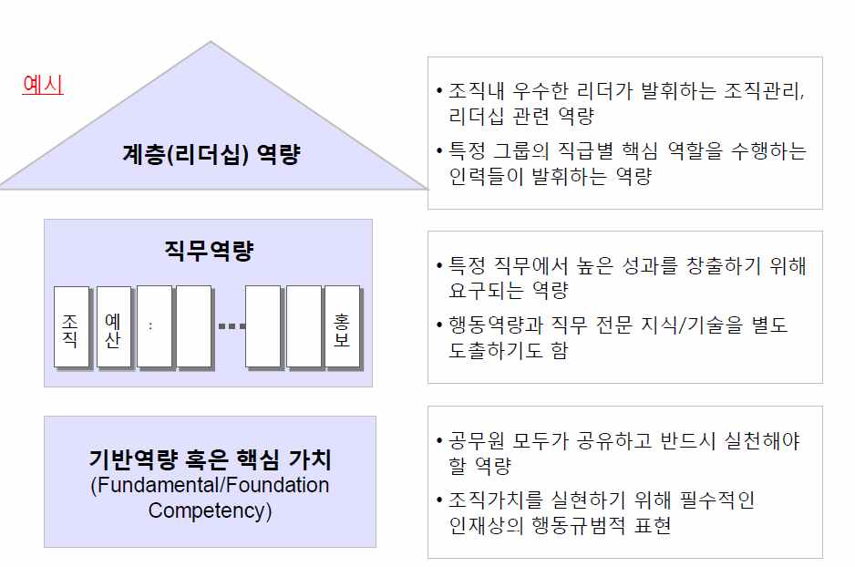 그림 3. 역량 모델 예시