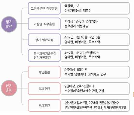 그림 5. 공무원 장기, 단기 훈련 개요