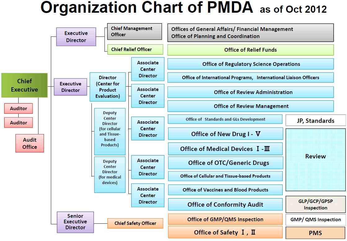 그림 8 PMDA 조직도