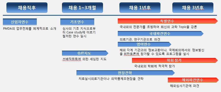 그림 9. PMDA 직원 교육 flow chart