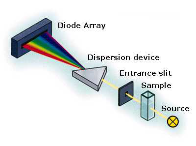 simple diagram for the spectrophotometer