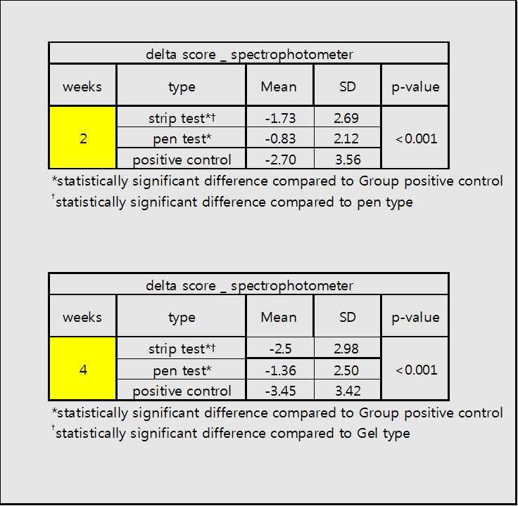 in vivo) 제품 간 비교 - 표 9. in vivo) Spectro-photometer로 측정한 color score