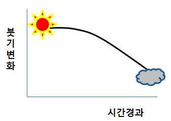 시간경과에 따른 붓기 변화 (눈두덩이, 안면 부위)