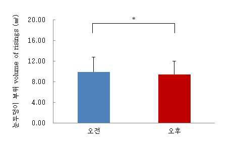 눈두덩이 부위 volume of risings 측정 결과 (㎣)