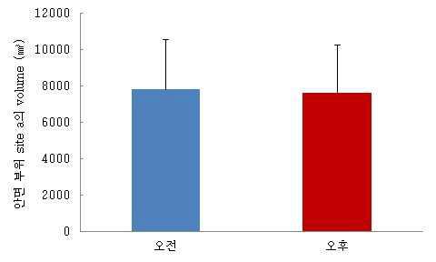 안면 부위 site a의 volume 측정 결과 (㎣)