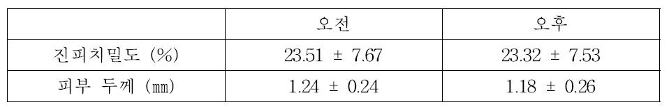 눈두덩이 부위 진피치밀도 및 피부 두께 측정값