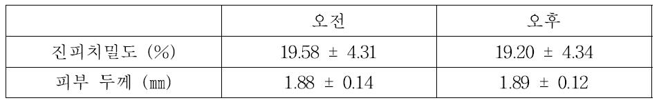 안면 부위 진피치밀도 및 피부 두께 측정값