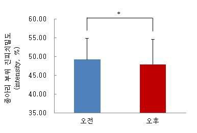 종아리 부위 진피치밀도 측정 결과 (Intensity, %)
