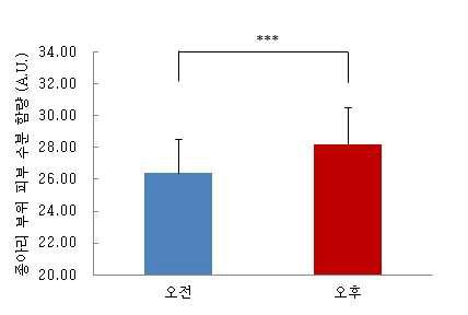 종아리 부위 피부 수분 함량 측정 결과 (A.U.)