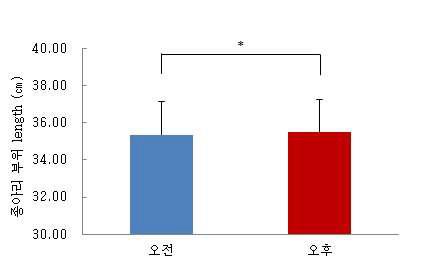 종아리 부위 신체계측 결과 (㎝)