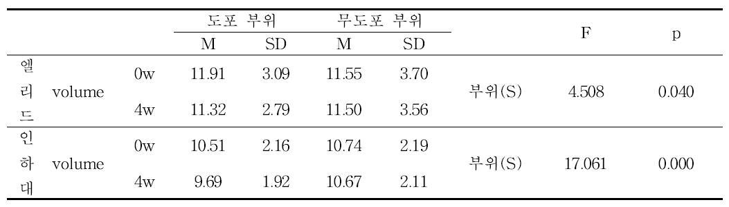 PRIMOS Lite를 이용한 눈두덩이 부위 volume 측정 및 분석 결과(장기 시험)