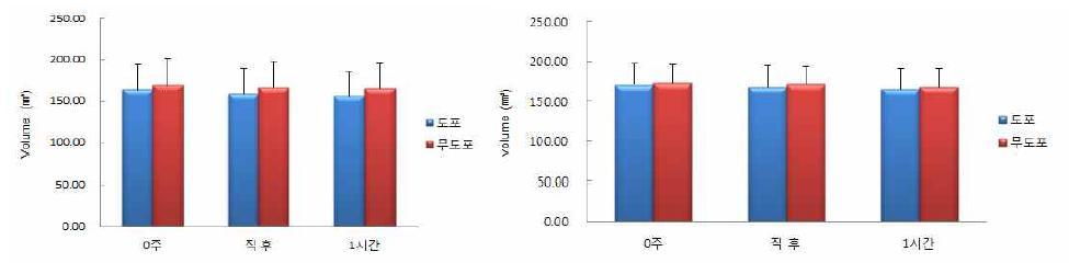 엘리드(좌)와 인하대(우)의 안면 부위 volume 즉시 시험 결과