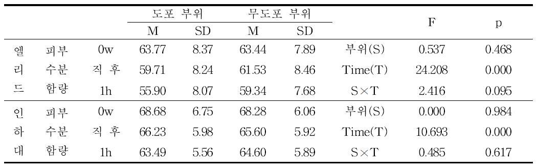 Moisture Meter D를 이용한 눈두덩이 부위 피부 수분 함량 측정 및 분석 결과 (즉시 시험)