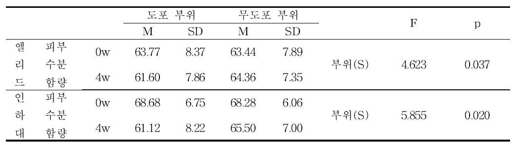 Moisture Meter D를 이용한 눈두덩이 부위 피부 수분 함량 측정 및 분석 결과 (장기 시험)