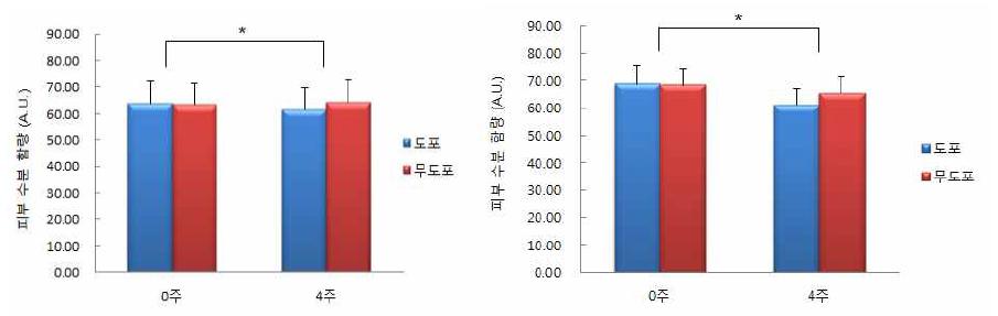 엘리드(좌)와 인하대(우)의 눈두덩이 부위 피부 수분 함량 장기 시험 결과