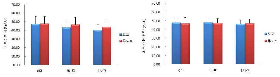 엘리드(좌)와 인하대(우)의 안면 부위 피부 수분 함량 즉시 시험 결과