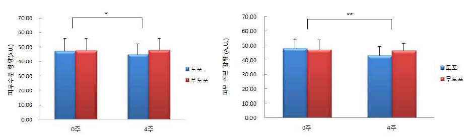 엘리드(좌)와 인하대(우)의 안면 부위 피부 수분 함량 장기 시험 결과