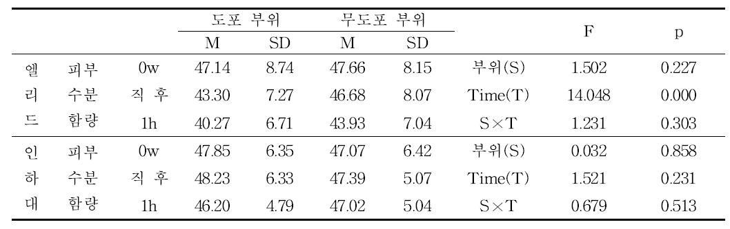 Moisture Meter D를 이용한 안면 부위 피부 수분 함량 측정 및 분석 결과 (즉시 시험)