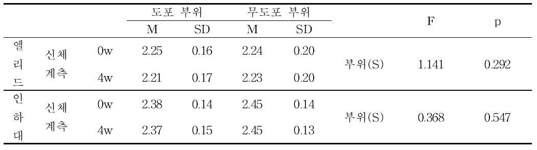 실을 이용한 눈두덩이 부위 신체계측 측정 결과 (장기 시험)