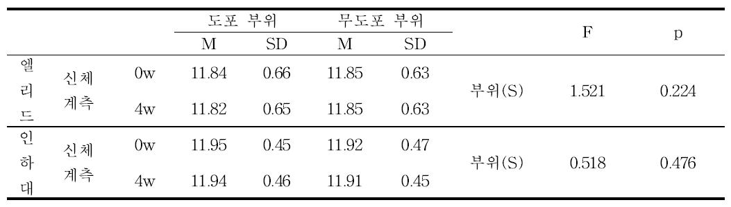 실을 이용한 안면 부위 신체계측 결과 (장기 시험)