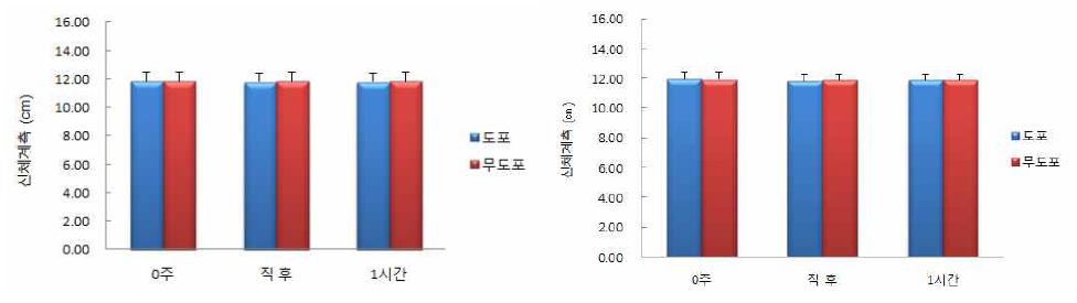 엘리드(좌)와 인하대(우)의 안면 부위 신체계측 즉시 시험 결과