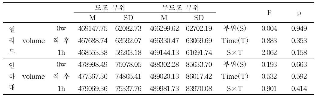 PRIMOS Body를 이용한 종아리 부위 volume 측정 및 분석 결과 (즉시 시험)