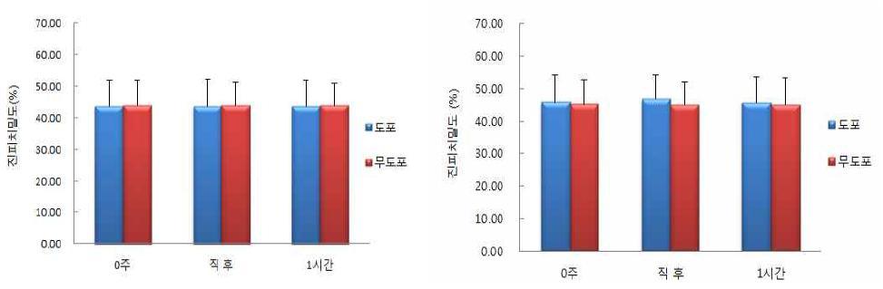 엘리드(좌)와 인하대(우)의 종아리 부위 진피치밀도 즉시 시험 결과