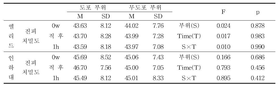 Dermascan-C를 이용한 종아리 부위 진피치밀도 측정 및 분석 결과 (즉시 시험)