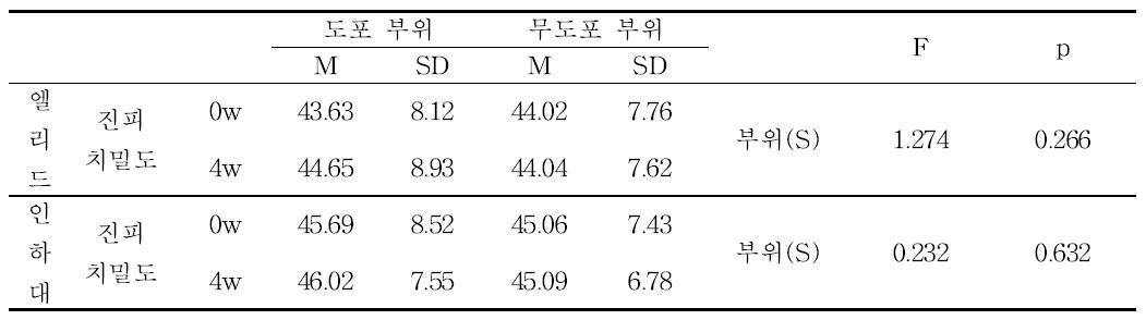 Dermascan-C를 이용한 종아리 부위 진피치밀도 측정 및 분석 결과 (장기 시험)