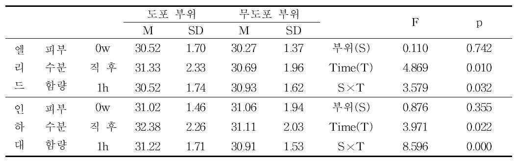 Moisture Meter D를 이용한 종아리 부위 피부 수분 함량 측정 및 분석 결과 (즉시 시험)