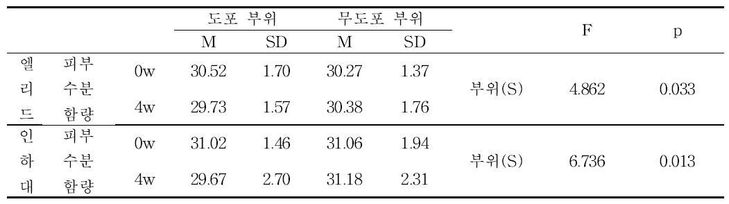 Moisture Meter D를 이용한 종아리 부위 피부 수분 함량 측정 및 분석 결과 (장기 시험)