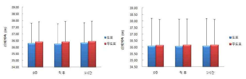 엘리드(좌)와 인하대(우)의 종아리 부위 신체계측 즉시 시험 결과