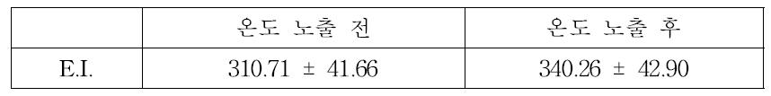 온도 노출 전, 후의 볼 부위 Mexameter 측정값 (A.U.)