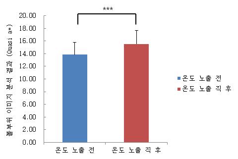 온도 노출 전, 후의 볼 부위 Quasi a* 결과